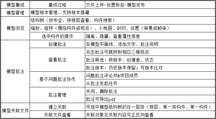 基于BIM的轻量化协同平台助力思科智慧城项目跨方协同管理-协筑